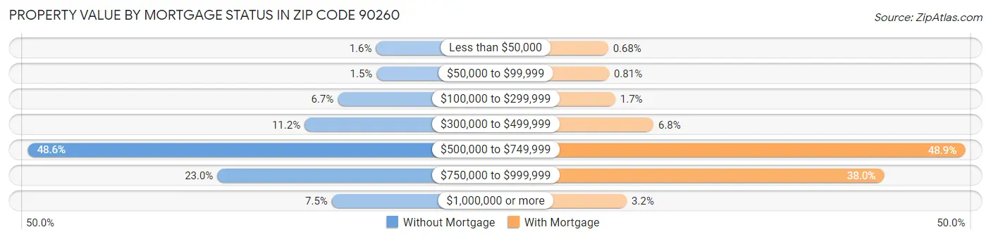 Property Value by Mortgage Status in Zip Code 90260