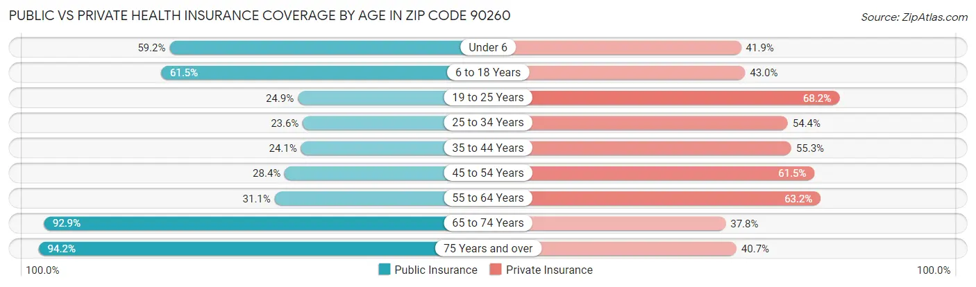 Public vs Private Health Insurance Coverage by Age in Zip Code 90260
