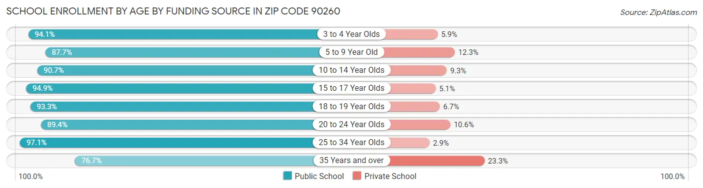 School Enrollment by Age by Funding Source in Zip Code 90260