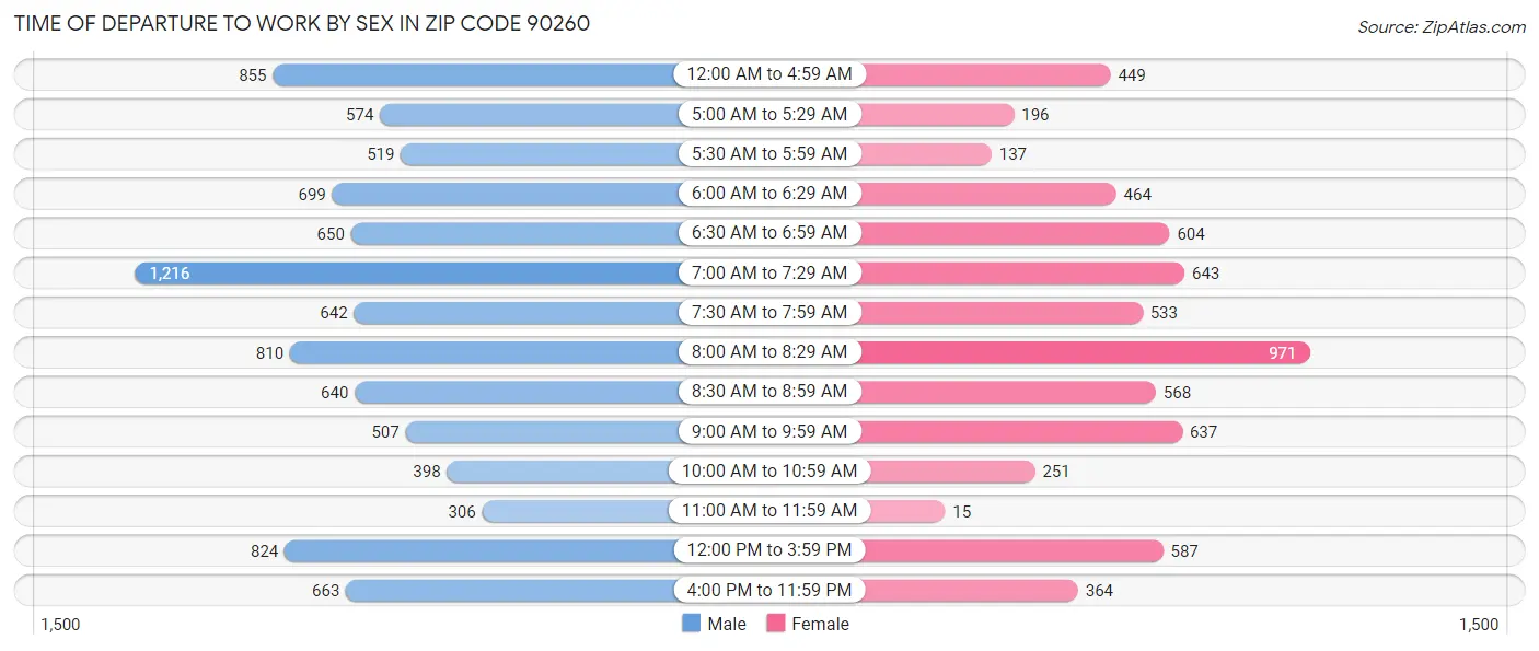 Time of Departure to Work by Sex in Zip Code 90260