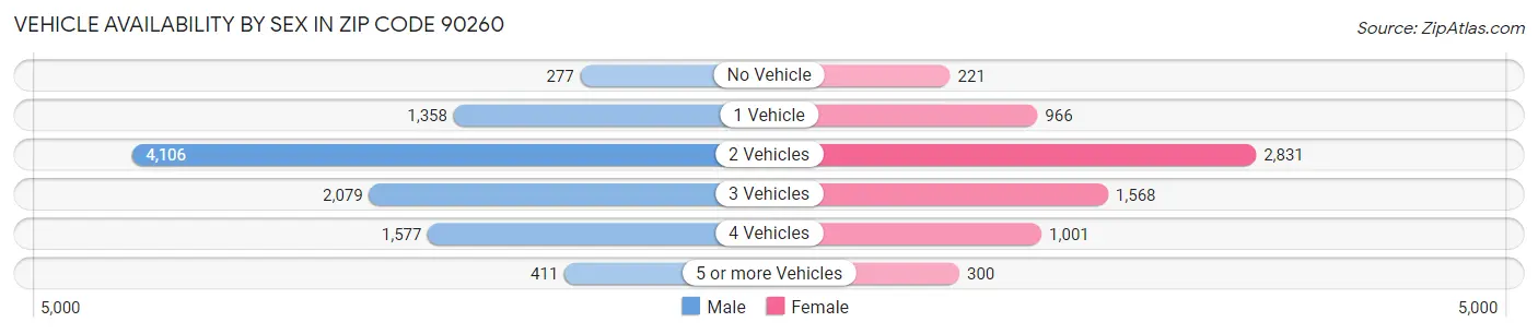 Vehicle Availability by Sex in Zip Code 90260