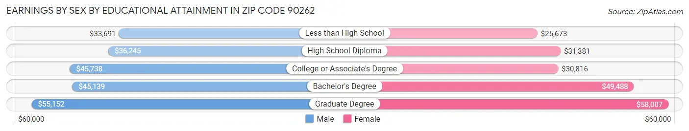 Earnings by Sex by Educational Attainment in Zip Code 90262