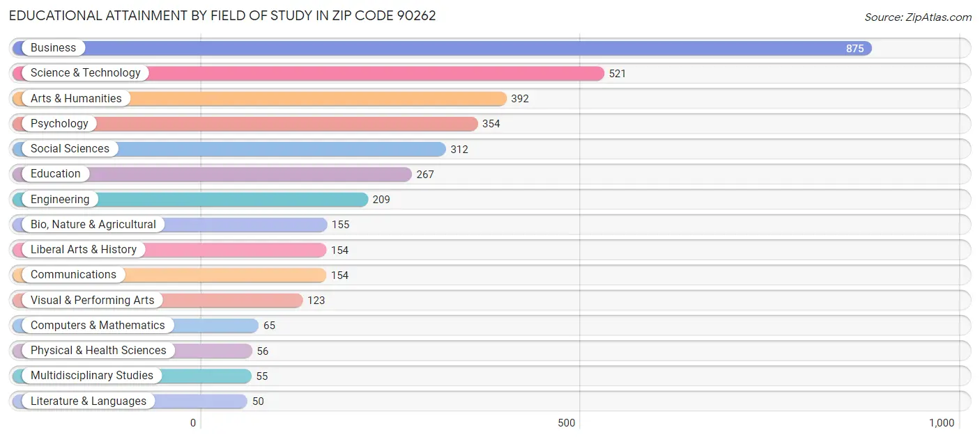 Educational Attainment by Field of Study in Zip Code 90262