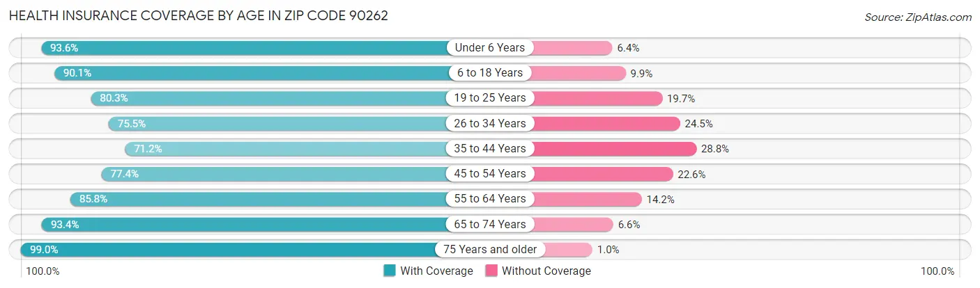 Health Insurance Coverage by Age in Zip Code 90262