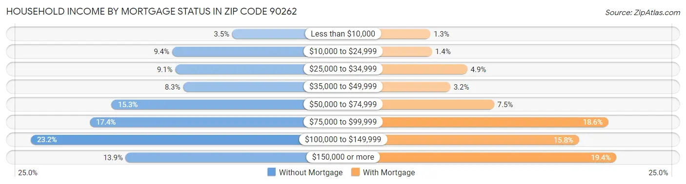 Household Income by Mortgage Status in Zip Code 90262