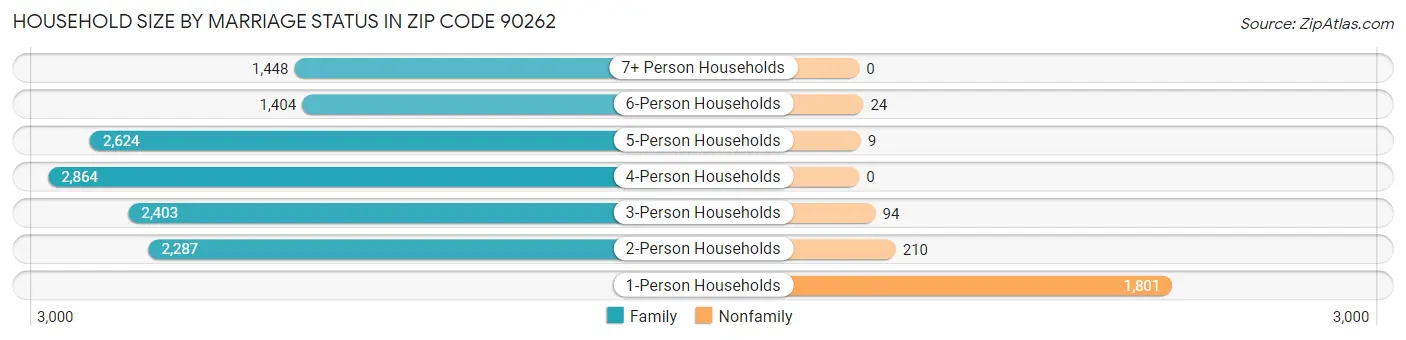 Household Size by Marriage Status in Zip Code 90262