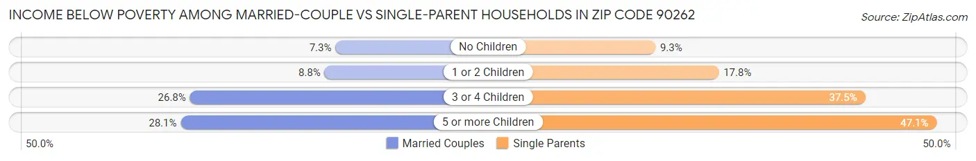 Income Below Poverty Among Married-Couple vs Single-Parent Households in Zip Code 90262