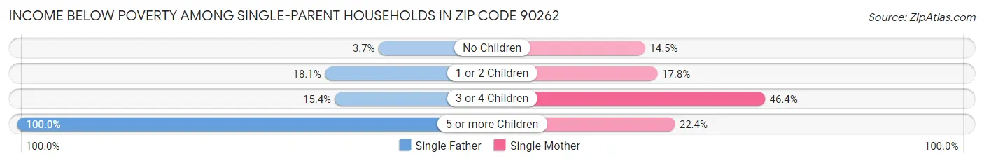 Income Below Poverty Among Single-Parent Households in Zip Code 90262