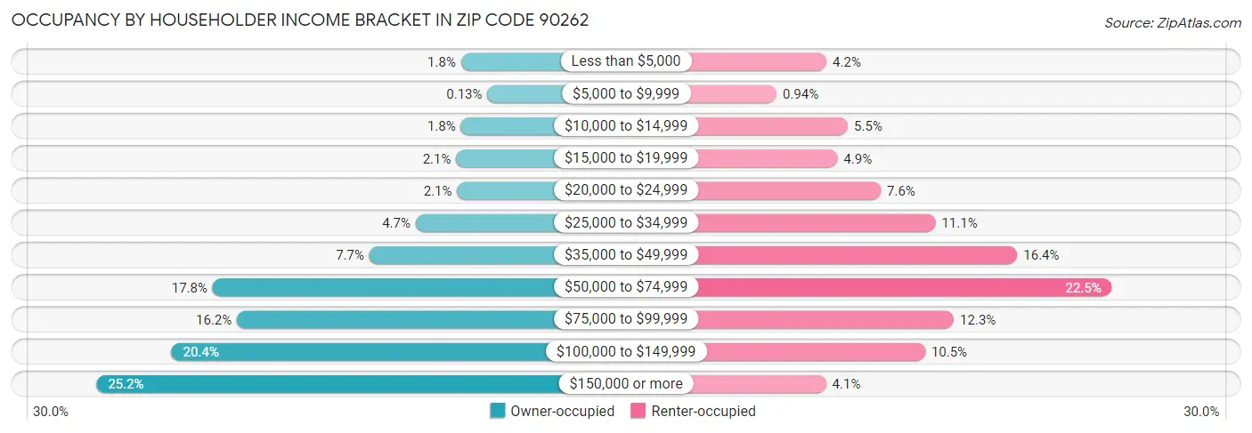 Occupancy by Householder Income Bracket in Zip Code 90262