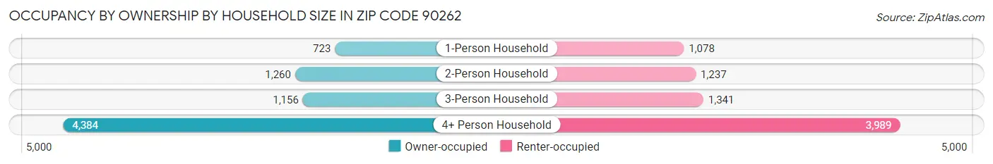 Occupancy by Ownership by Household Size in Zip Code 90262