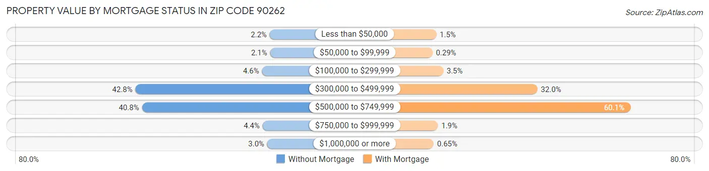 Property Value by Mortgage Status in Zip Code 90262