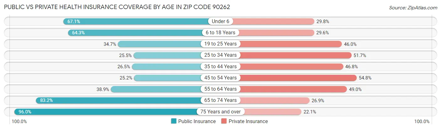 Public vs Private Health Insurance Coverage by Age in Zip Code 90262