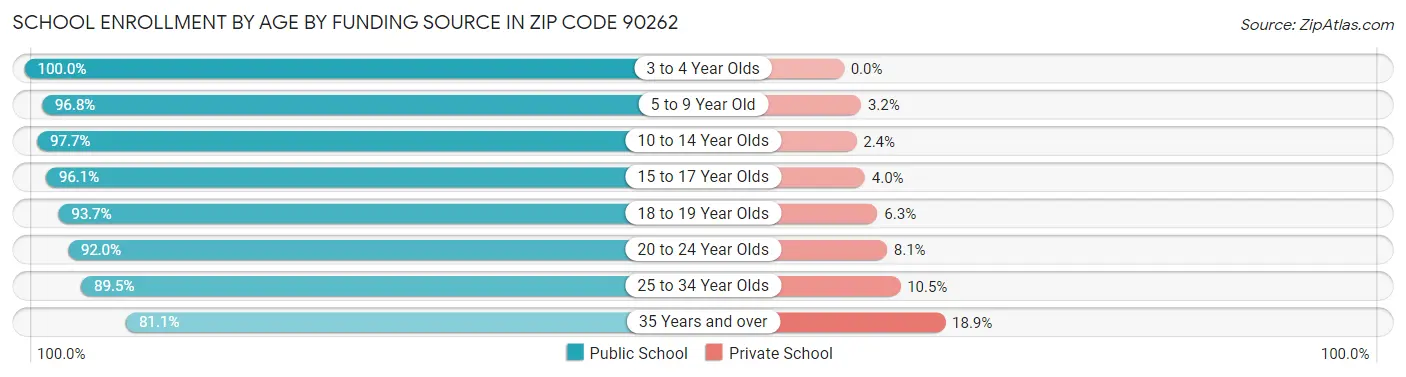 School Enrollment by Age by Funding Source in Zip Code 90262