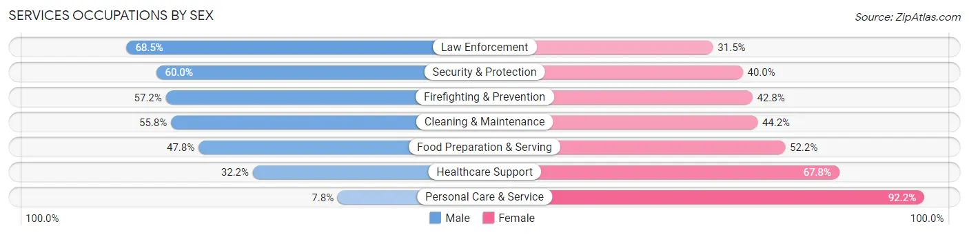 Services Occupations by Sex in Zip Code 90262