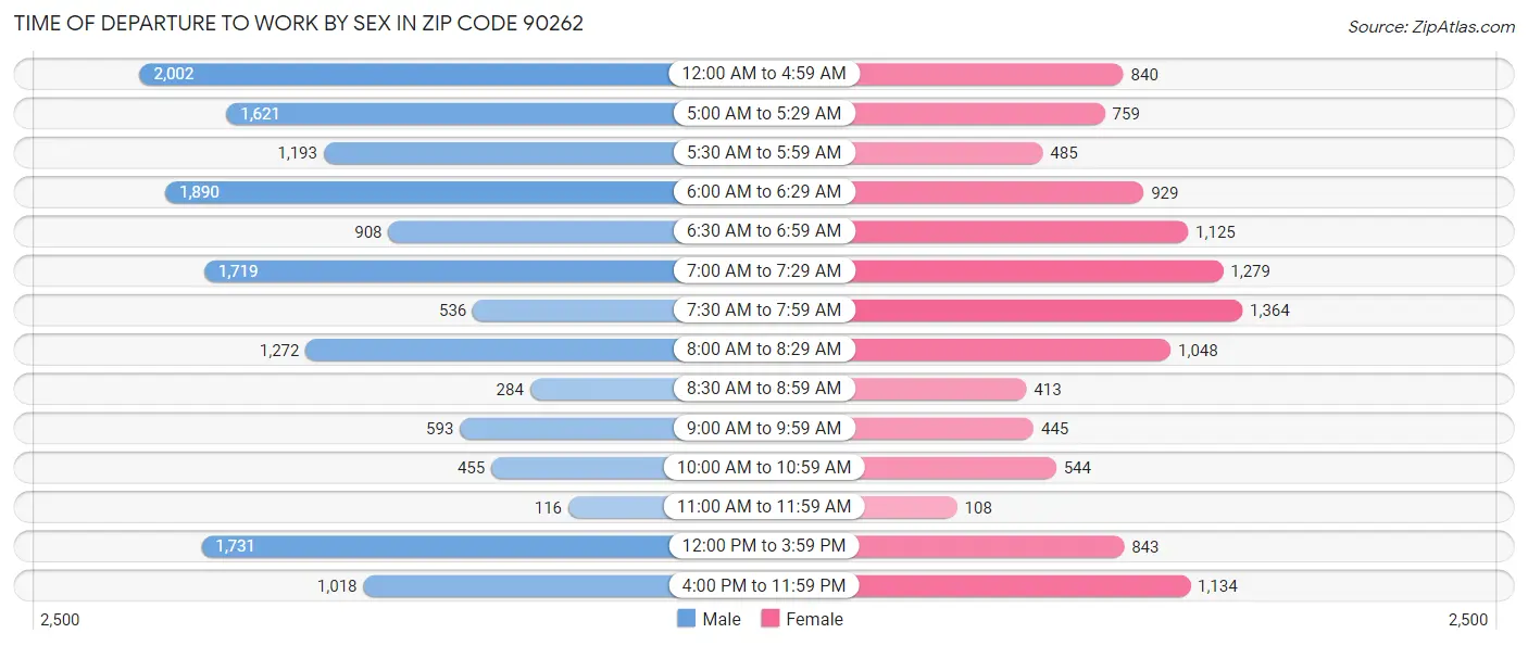 Time of Departure to Work by Sex in Zip Code 90262