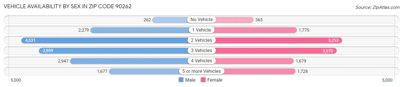 Vehicle Availability by Sex in Zip Code 90262
