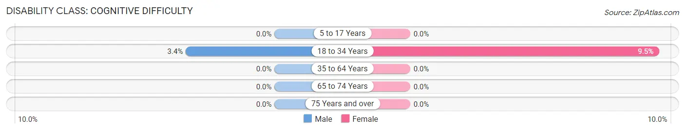 Disability in Zip Code 90263: <span>Cognitive Difficulty</span>