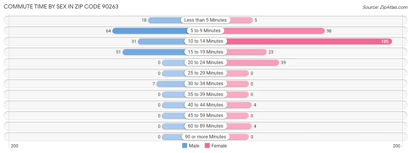 Commute Time by Sex in Zip Code 90263