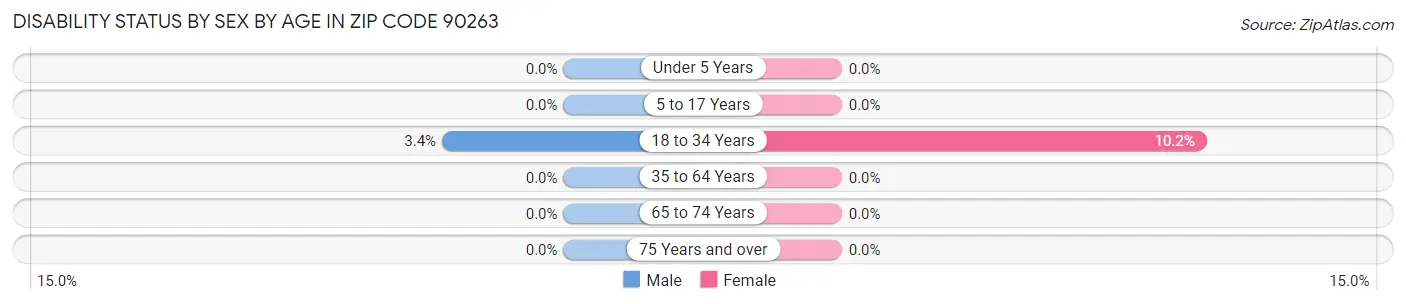 Disability Status by Sex by Age in Zip Code 90263