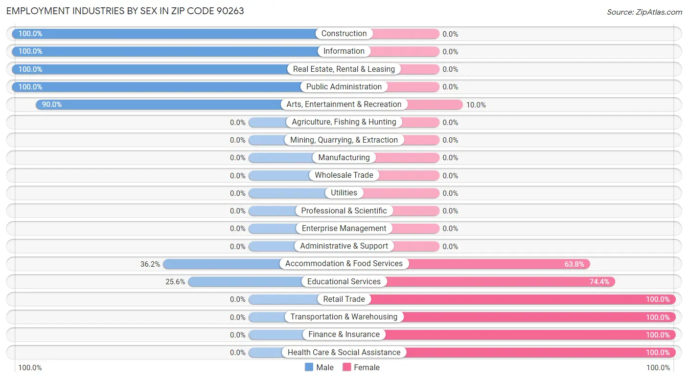 Employment Industries by Sex in Zip Code 90263