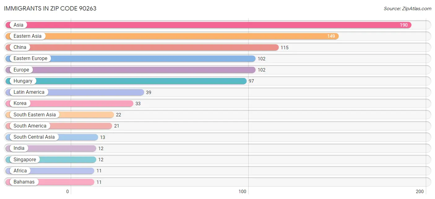 Immigrants in Zip Code 90263