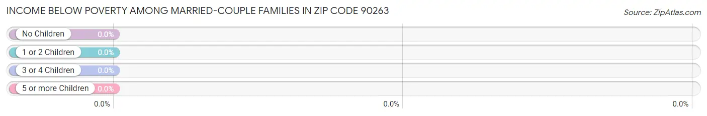 Income Below Poverty Among Married-Couple Families in Zip Code 90263