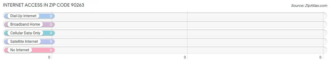 Internet Access in Zip Code 90263