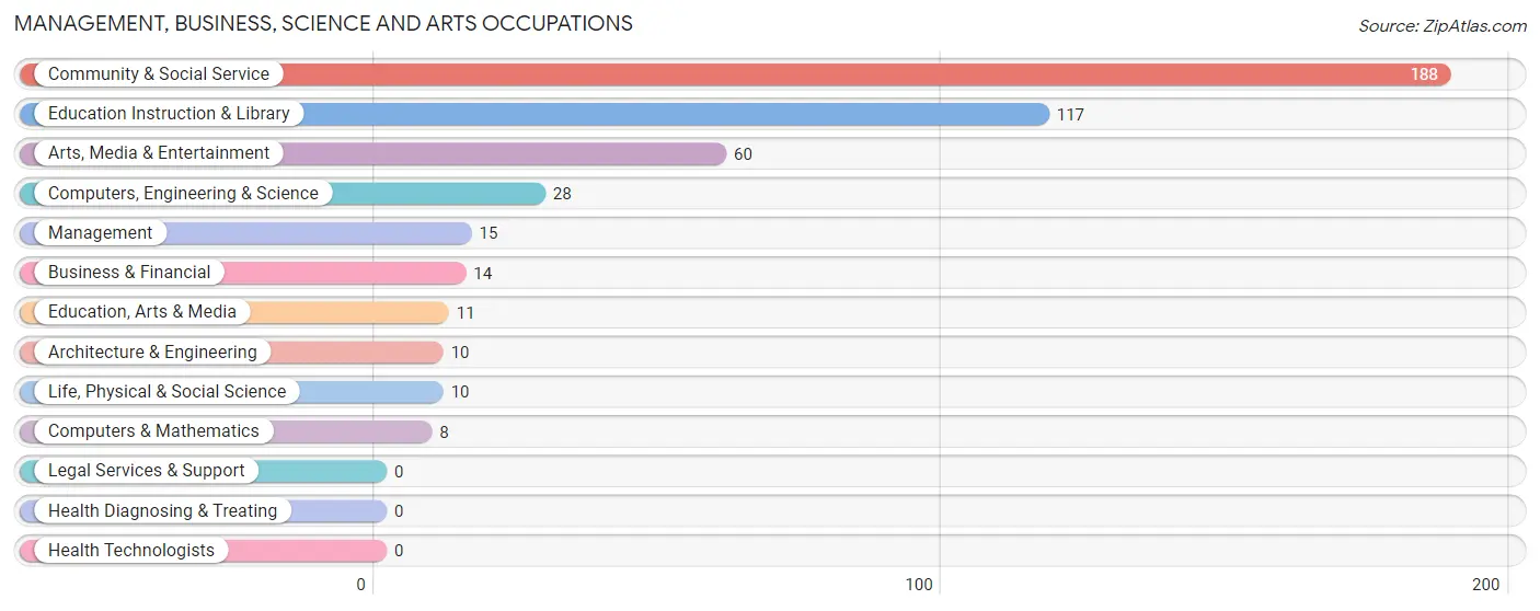 Management, Business, Science and Arts Occupations in Zip Code 90263