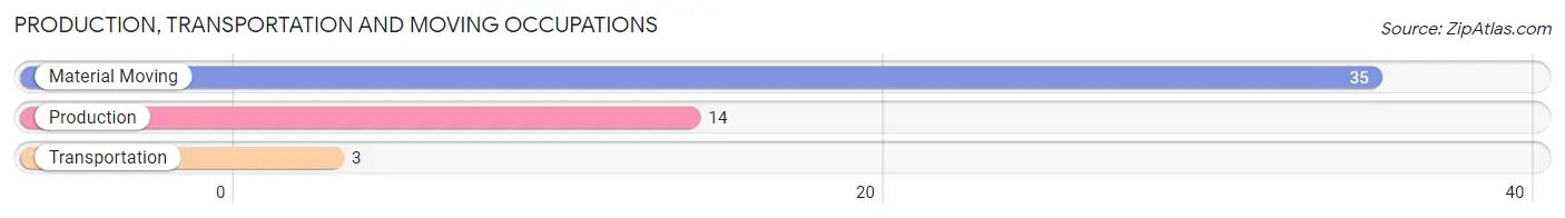 Production, Transportation and Moving Occupations in Zip Code 90263
