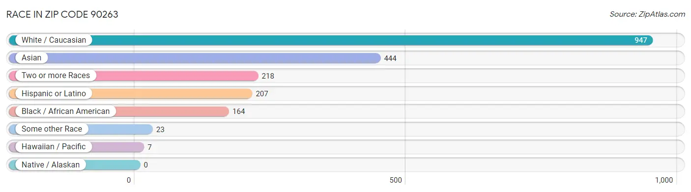 Race in Zip Code 90263