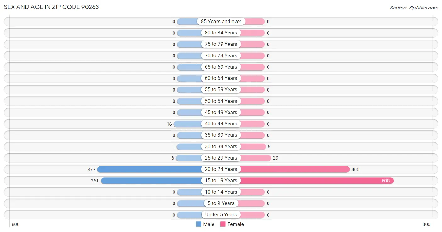 Sex and Age in Zip Code 90263