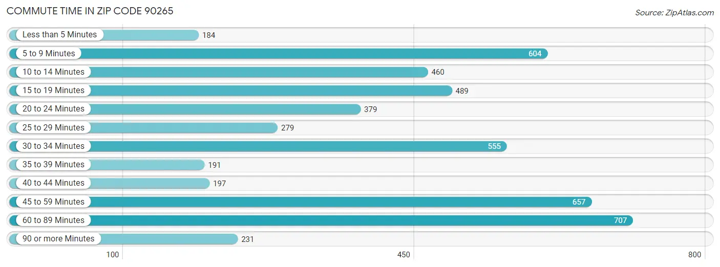 Commute Time in Zip Code 90265