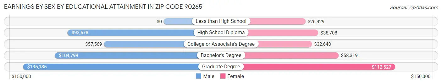 Earnings by Sex by Educational Attainment in Zip Code 90265