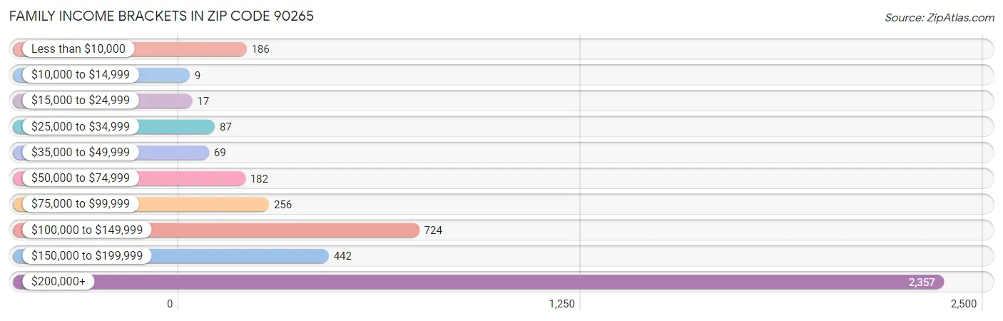 Family Income Brackets in Zip Code 90265