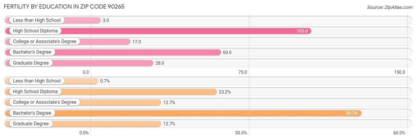 Female Fertility by Education Attainment in Zip Code 90265