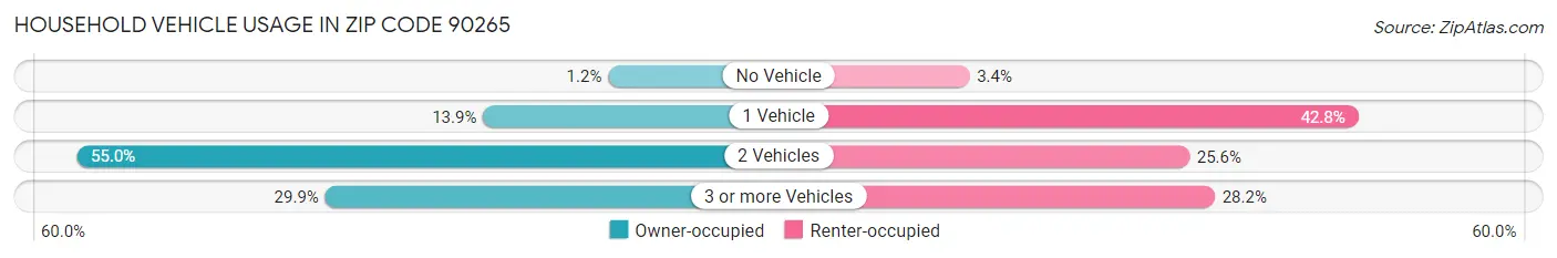 Household Vehicle Usage in Zip Code 90265