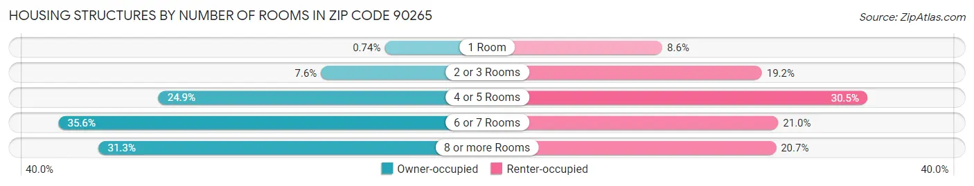 Housing Structures by Number of Rooms in Zip Code 90265