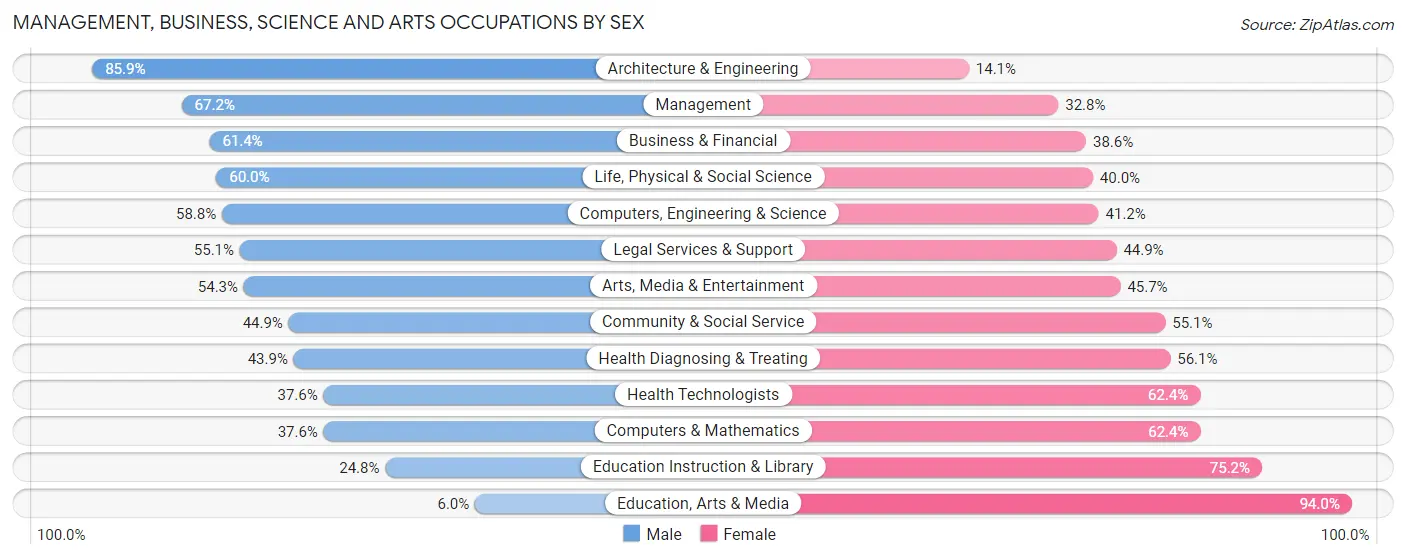 Management, Business, Science and Arts Occupations by Sex in Zip Code 90265