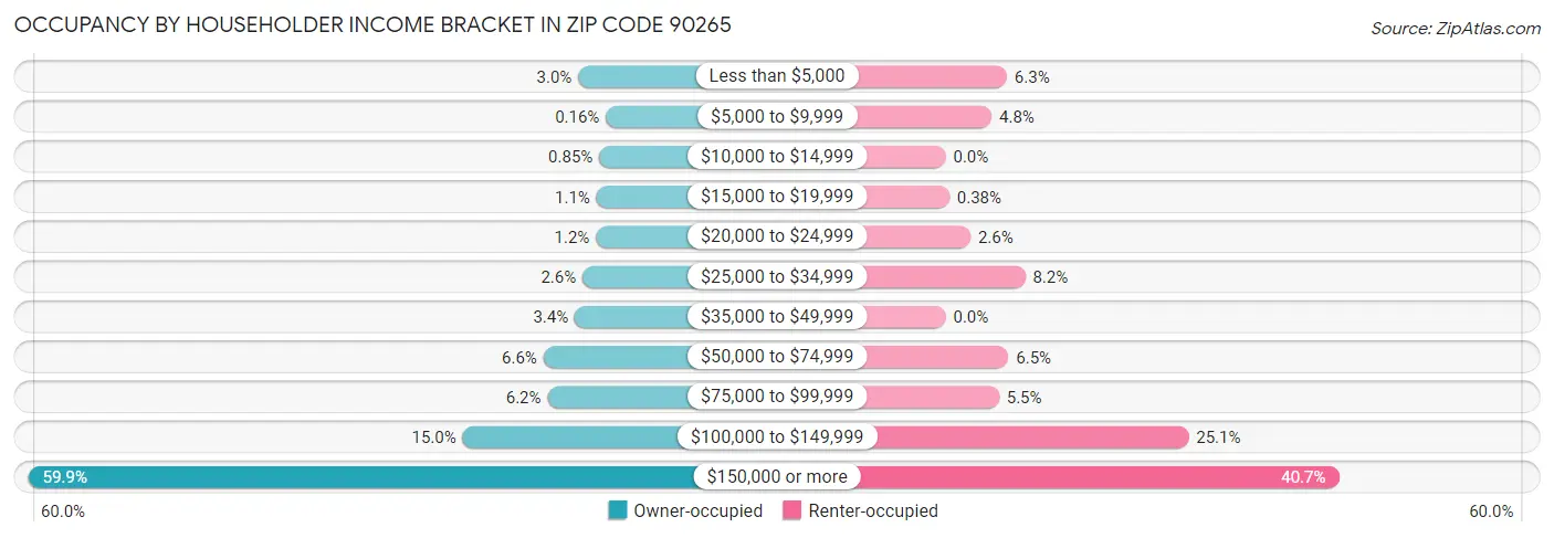 Occupancy by Householder Income Bracket in Zip Code 90265