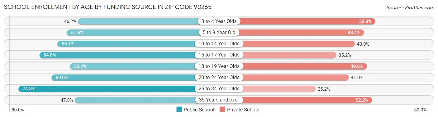 School Enrollment by Age by Funding Source in Zip Code 90265