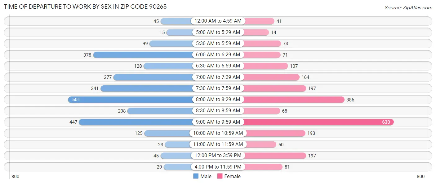 Time of Departure to Work by Sex in Zip Code 90265