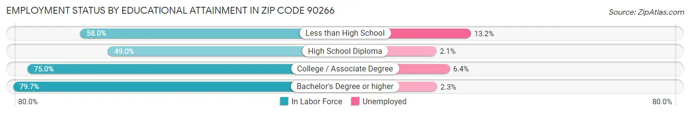 Employment Status by Educational Attainment in Zip Code 90266
