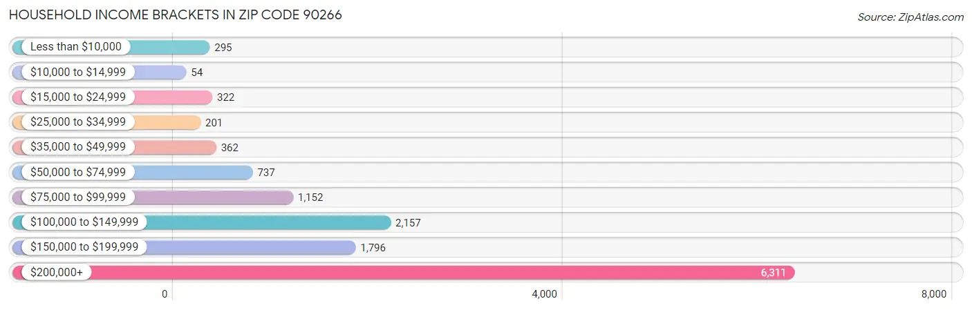 Household Income Brackets in Zip Code 90266