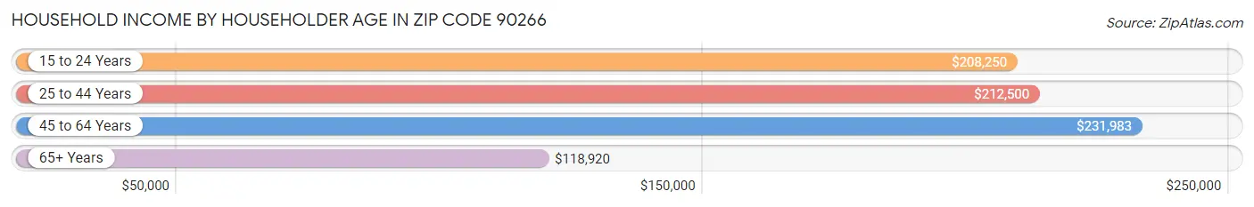 Household Income by Householder Age in Zip Code 90266