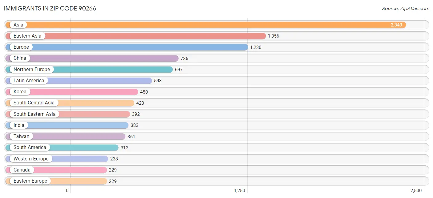 Immigrants in Zip Code 90266