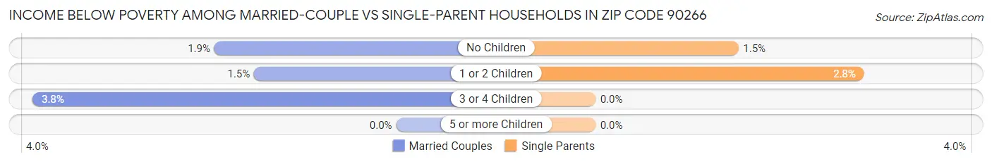 Income Below Poverty Among Married-Couple vs Single-Parent Households in Zip Code 90266