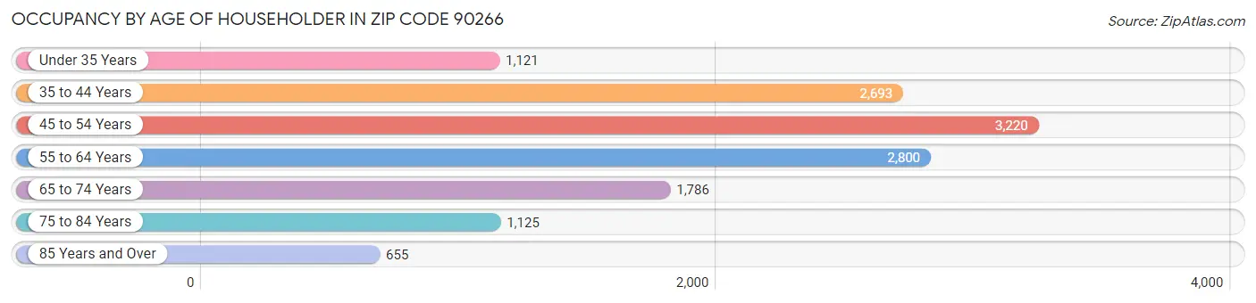 Occupancy by Age of Householder in Zip Code 90266