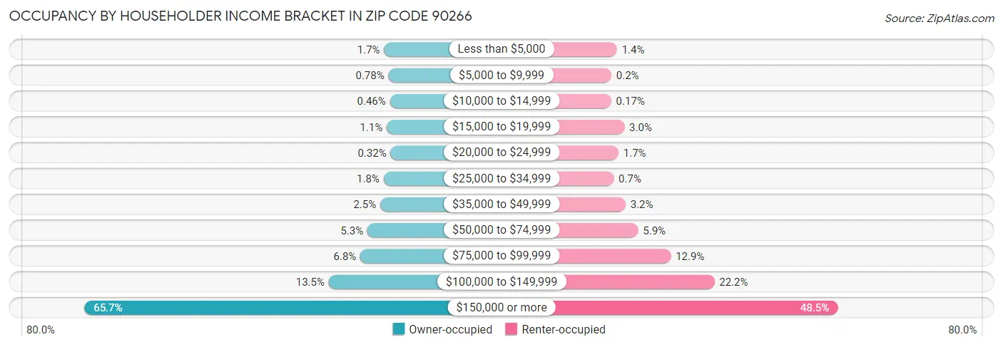 Occupancy by Householder Income Bracket in Zip Code 90266
