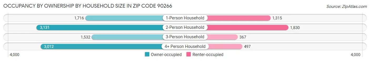 Occupancy by Ownership by Household Size in Zip Code 90266