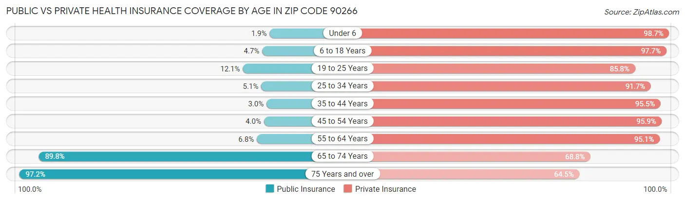 Public vs Private Health Insurance Coverage by Age in Zip Code 90266
